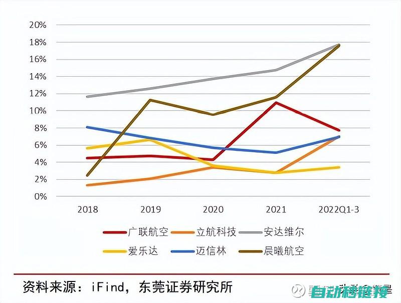 航空领域的相关资料