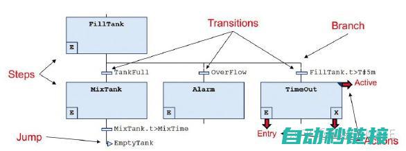 五、PLC编程技术与常用编程语言介绍 (plc5u)